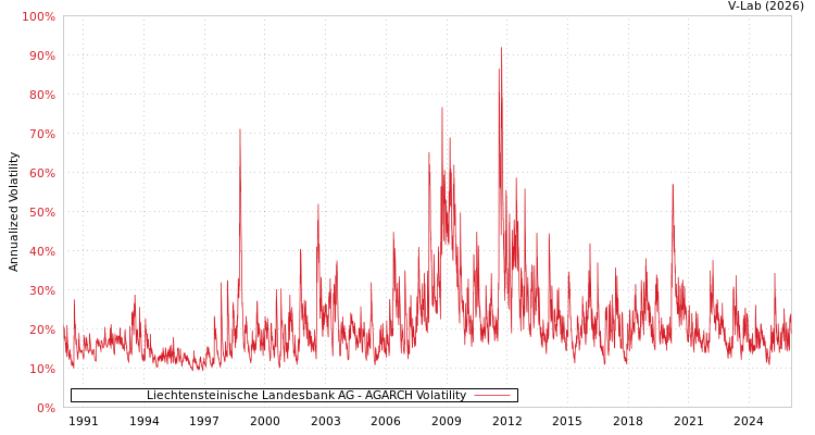 graph of Liechtensteinische Landesbank AG AGARCH