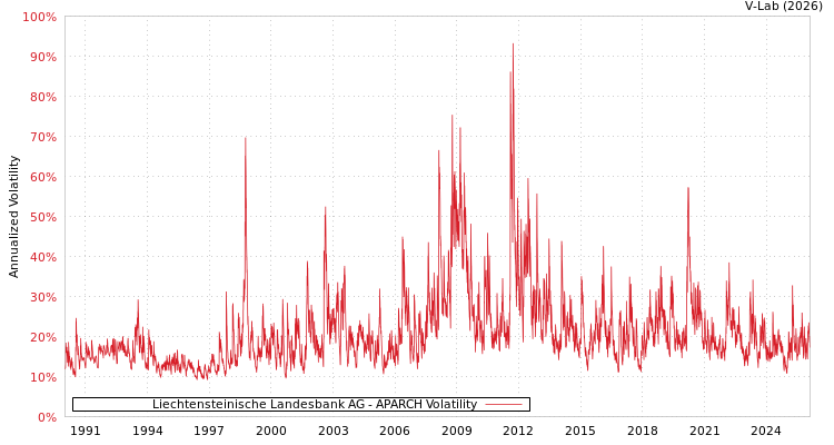 graph of Liechtensteinische Landesbank AG APARCH