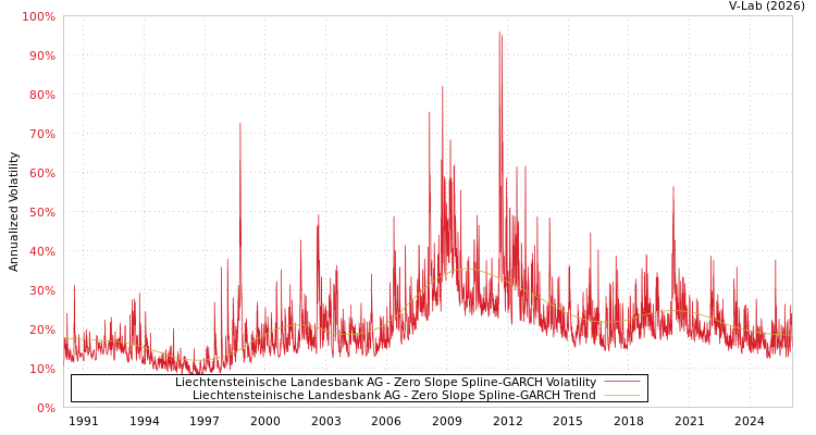 graph of Liechtensteinische Landesbank AG S0GARCH