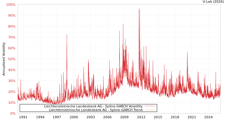 graph of Liechtensteinische Landesbank AG SGARCH
