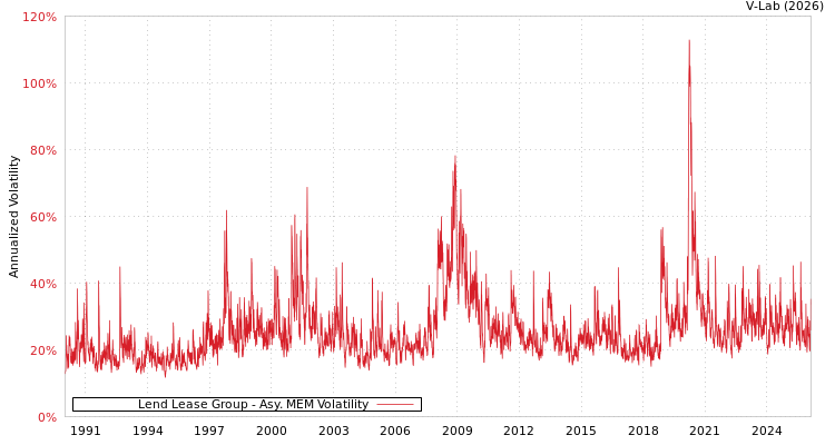 graph of Lend Lease Group AMEM