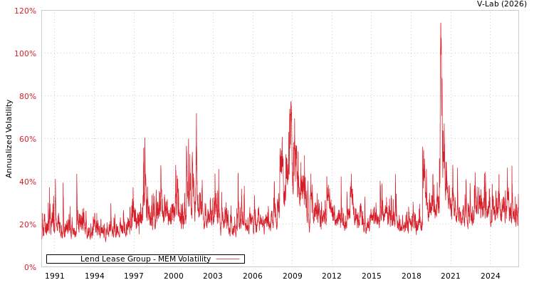 graph of Lend Lease Group MEM