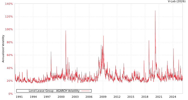 graph of Lend Lease Group AGARCH