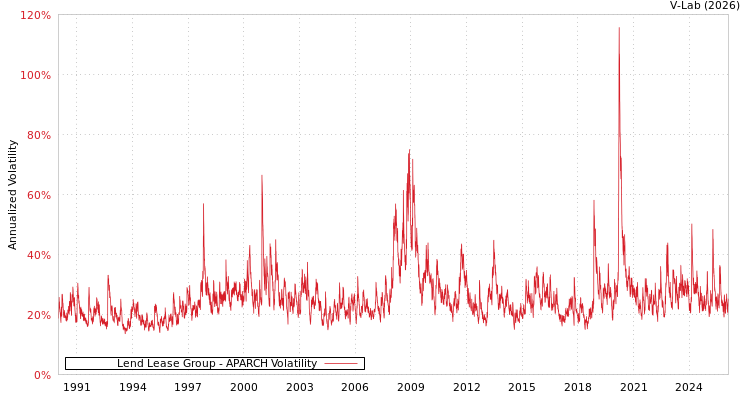 graph of Lend Lease Group APARCH