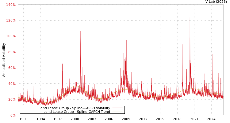 graph of Lend Lease Group SGARCH