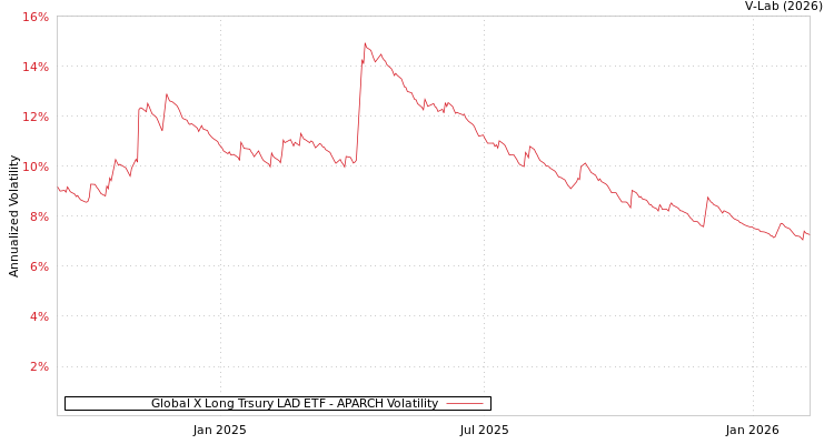 graph of Global X Long Trsury LAD ETF APARCH