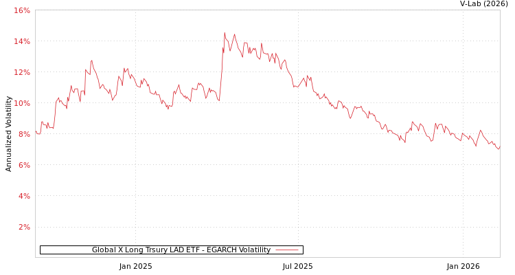 graph of Global X Long Trsury LAD ETF EGARCH