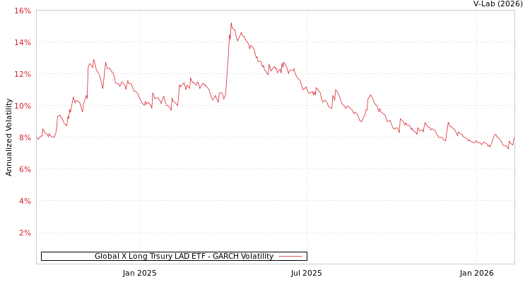 graph of Global X Long Trsury LAD ETF GARCH