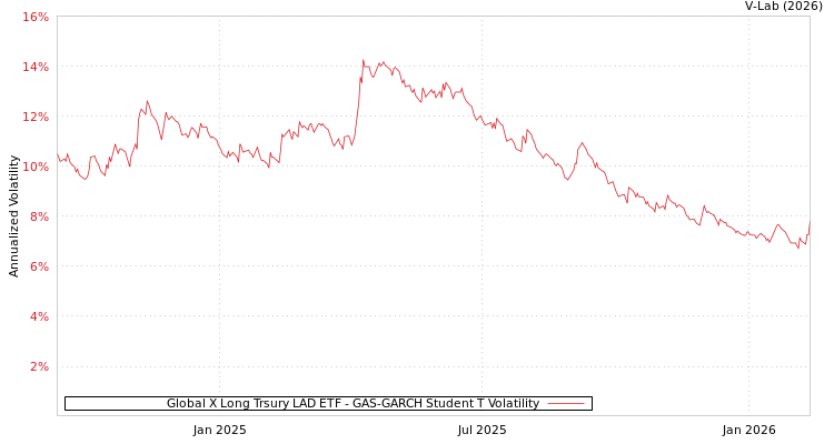 graph of Global X Long Trsury LAD ETF GAS-GARCH-T