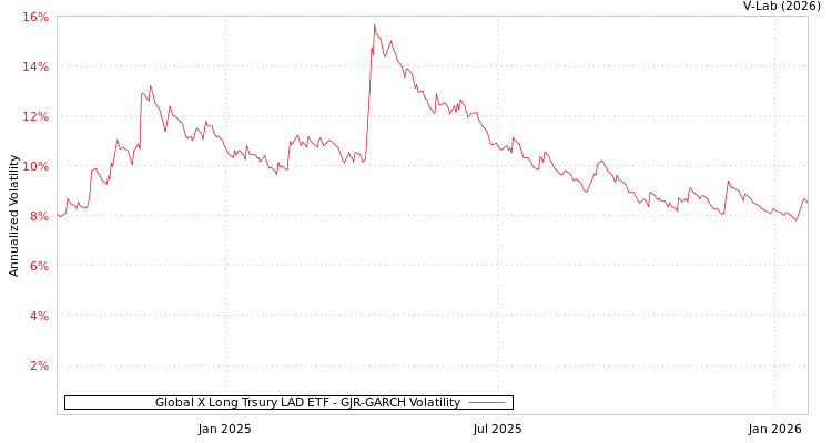 graph of Global X Long Trsury LAD ETF GJR-GARCH