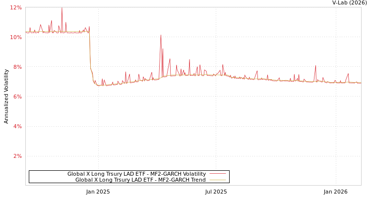 graph of Global X Long Trsury LAD ETF MF2-GARCH