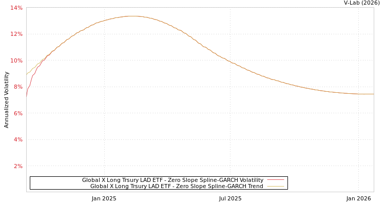 graph of Global X Long Trsury LAD ETF S0GARCH