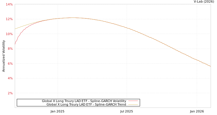 graph of Global X Long Trsury LAD ETF SGARCH