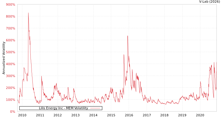 graph of Lilis Energy Inc MEM