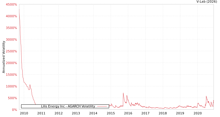 graph of Lilis Energy Inc AGARCH