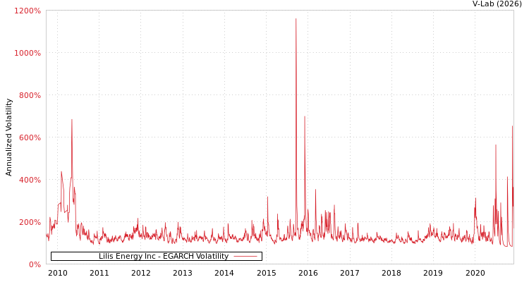 graph of Lilis能源股份有限公司 EGARCH