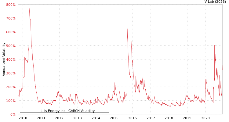 graph of Lilis Energy Inc GARCH