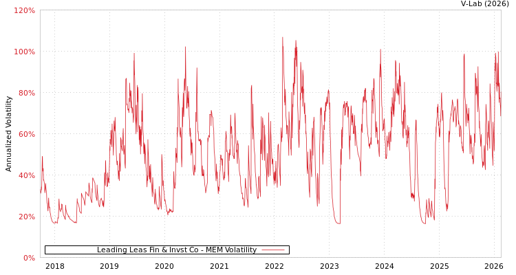 graph of Leading Leas Fin & Invst Co MEM