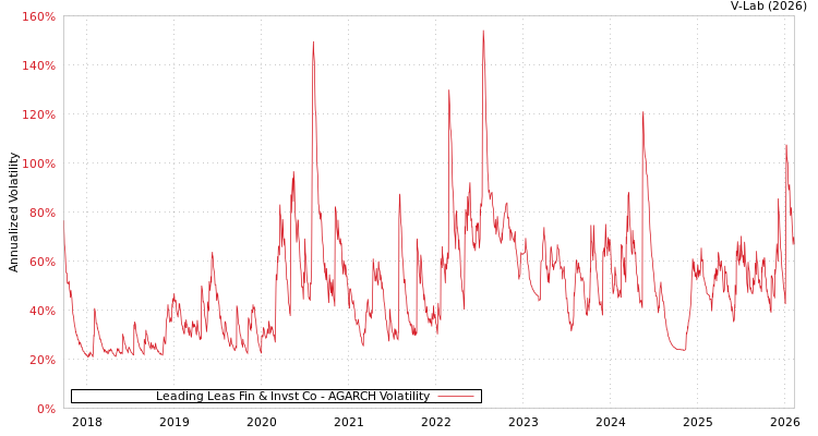 graph of Leading Leas Fin & Invst Co AGARCH