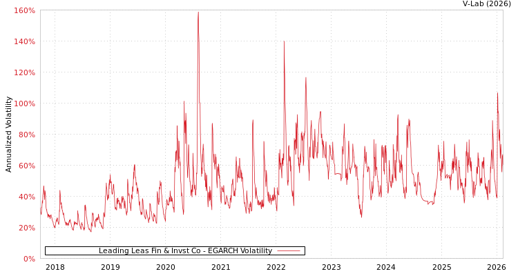 graph of Leading Leas Fin & Invst Co EGARCH