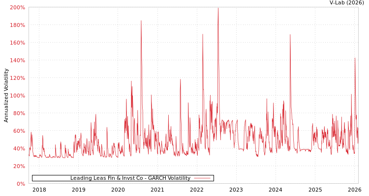 graph of Leading Leas Fin & Invst Co GARCH