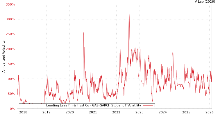 graph of Leading Leas Fin & Invst Co GAS-GARCH-T