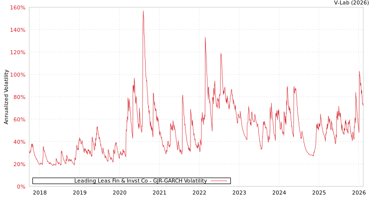 graph of Leading Leas Fin & Invst Co GJR-GARCH