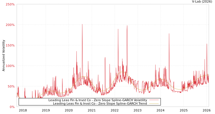 graph of Leading Leas Fin & Invst Co S0GARCH