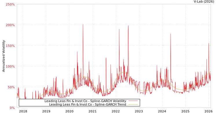 graph of Leading Leas Fin & Invst Co SGARCH