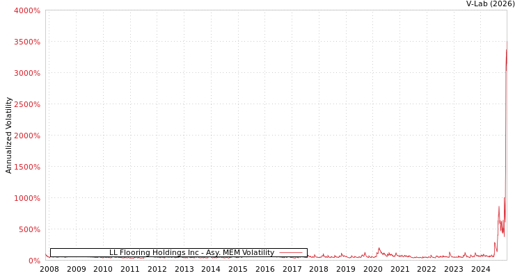 graph of LL Flooring Holdings Inc AMEM