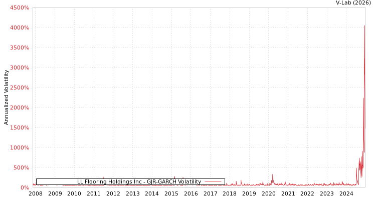 graph of LL Flooring Holdings Inc GJR-GARCH