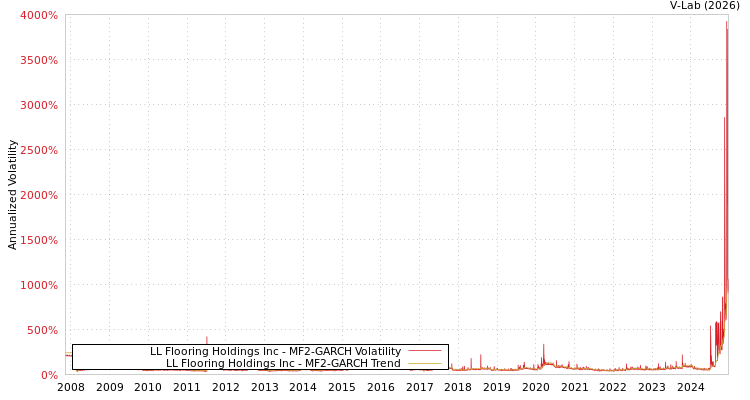 graph of LL Flooring Holdings Inc MF2-GARCH