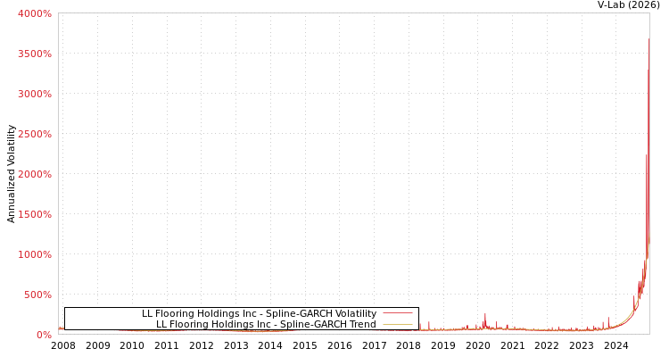 graph of LL Flooring Holdings Inc SGARCH