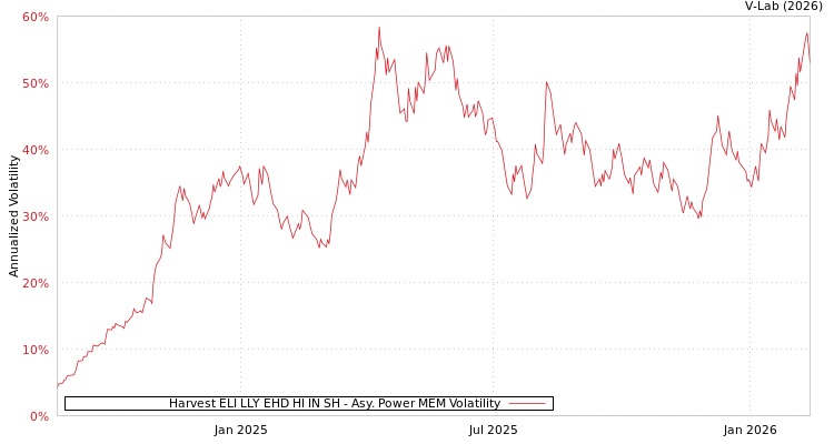 graph of Harvest ELI LLY EHD HI IN SH APMEM