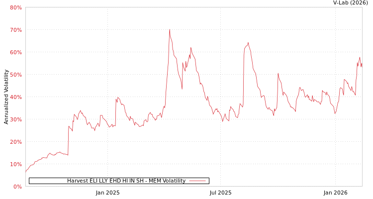 graph of Harvest ELI LLY EHD HI IN SH MEM