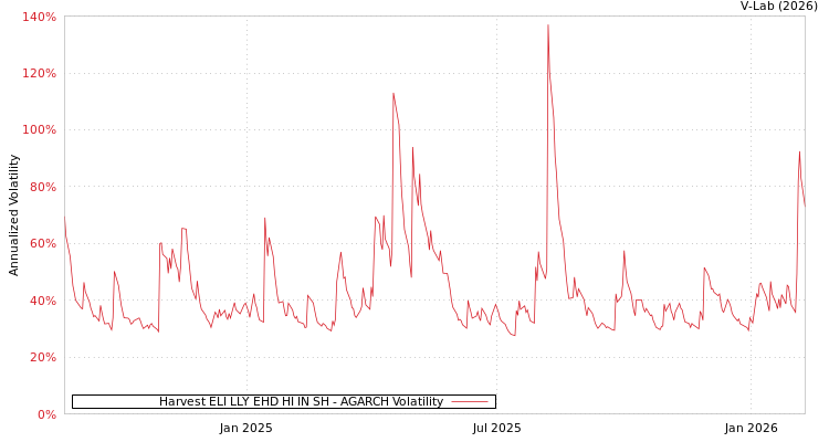 graph of Harvest ELI LLY EHD HI IN SH AGARCH