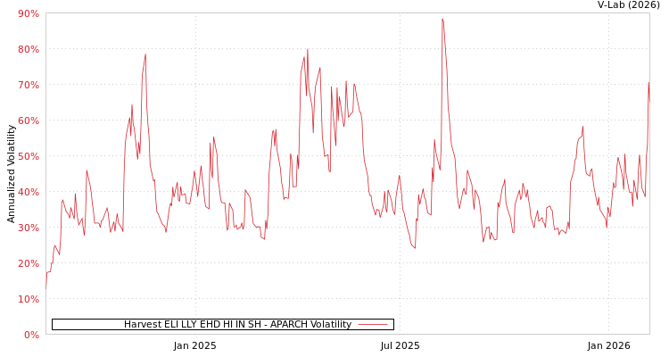 graph of Harvest ELI LLY EHD HI IN SH APARCH