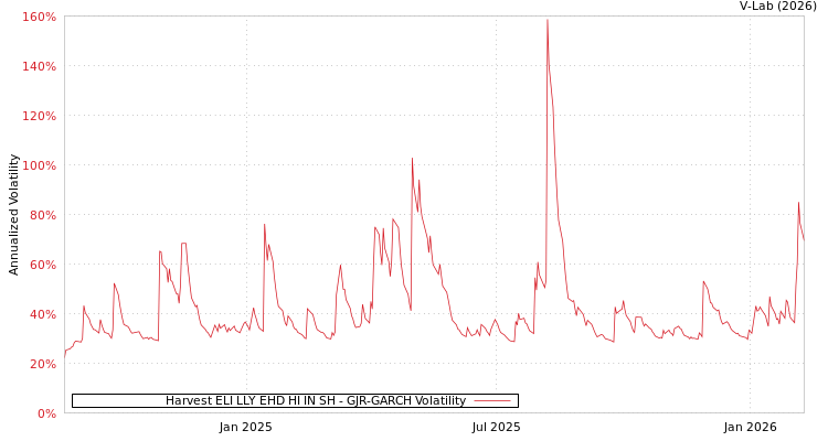 graph of Harvest ELI LLY EHD HI IN SH GJR-GARCH