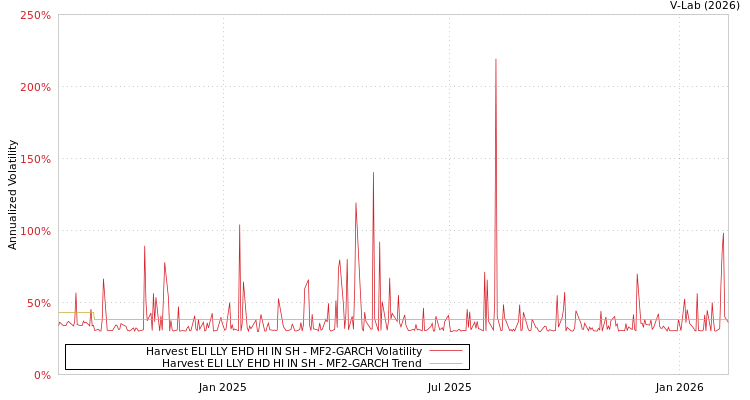 graph of Harvest ELI LLY EHD HI IN SH MF2-GARCH