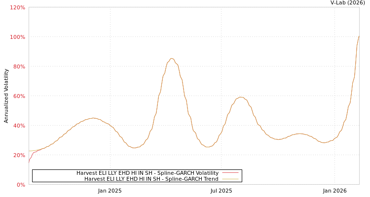 graph of Harvest ELI LLY EHD HI IN SH SGARCH