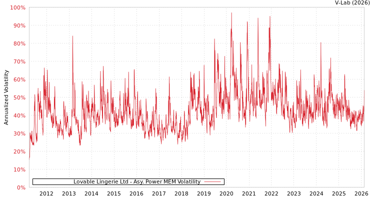 graph of Lovable Lingerie Ltd APMEM