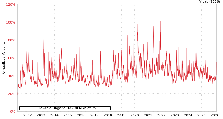 graph of Lovable Lingerie Ltd MEM