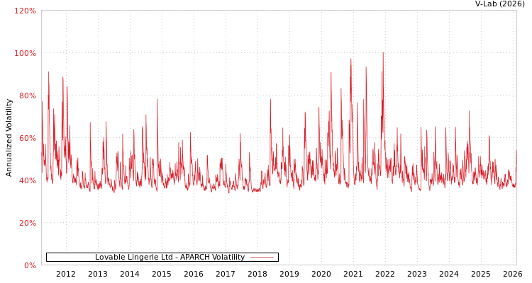 graph of Lovable Lingerie Ltd APARCH