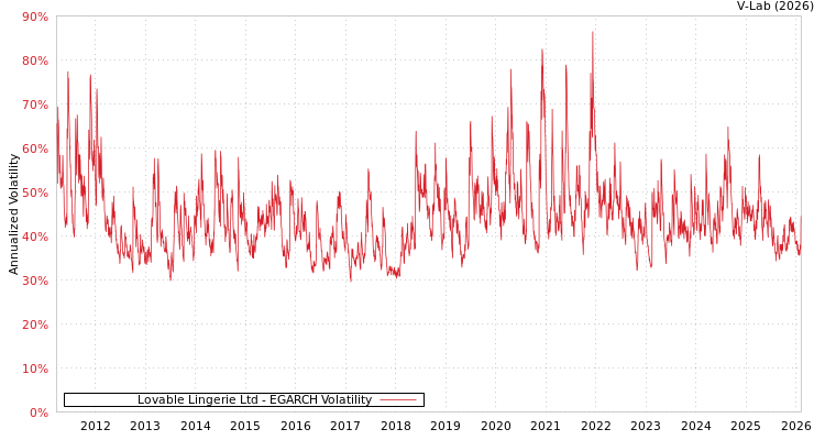 graph of Lovable Lingerie Ltd EGARCH