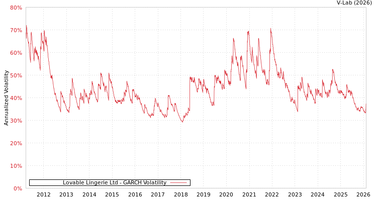 graph of Lovable Lingerie Ltd GARCH