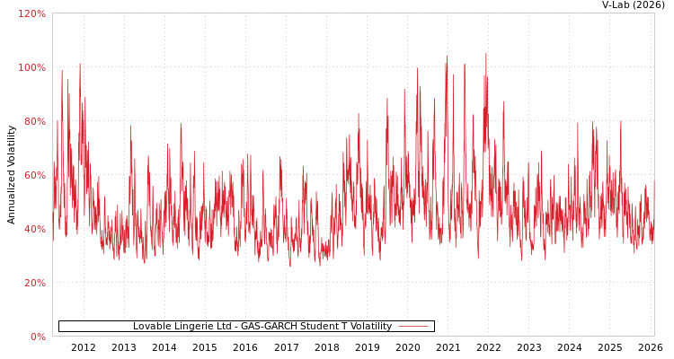 graph of Lovable Lingerie Ltd GAS-GARCH-T