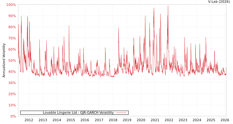 graph of Lovable Lingerie Ltd GJR-GARCH