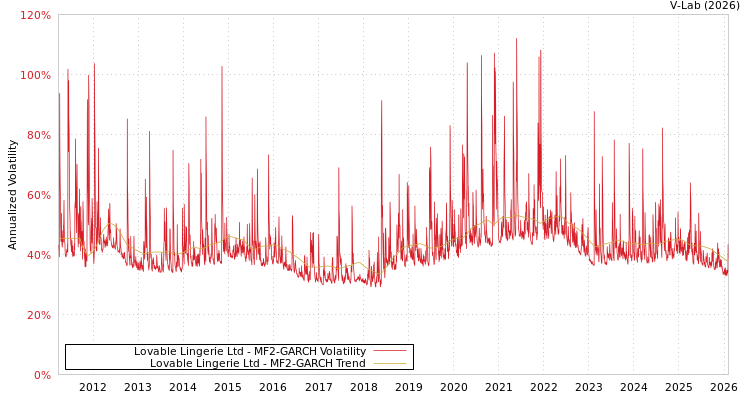 graph of Lovable Lingerie Ltd MF2-GARCH