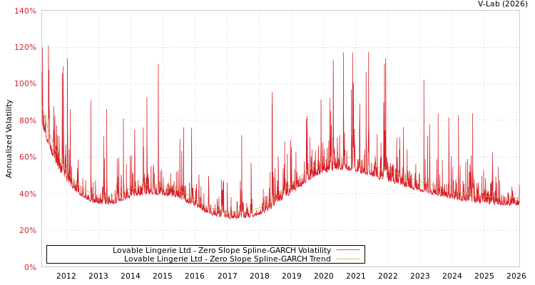 graph of Lovable Lingerie Ltd S0GARCH
