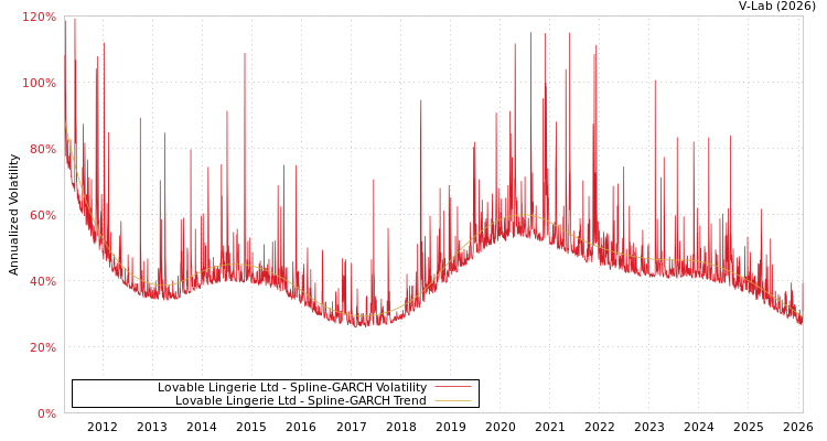 graph of Lovable Lingerie Ltd SGARCH